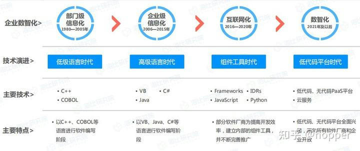什么是低代码（Low-Code）？