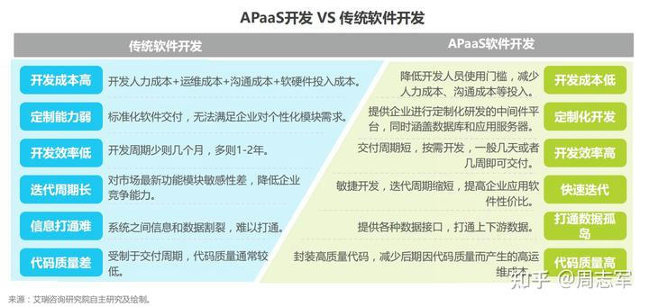 低代码和传统开发的关系