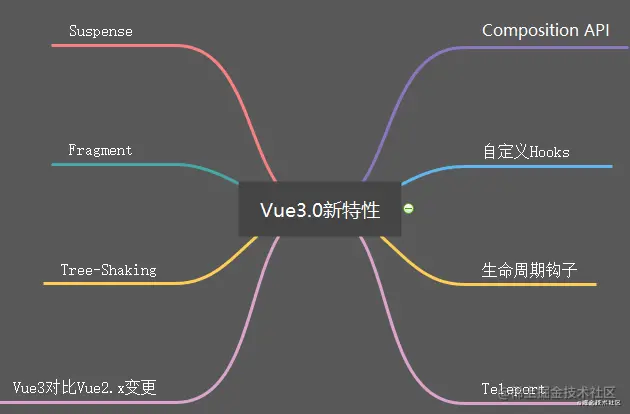 Vue3.0 新特性以及使用经验总结
