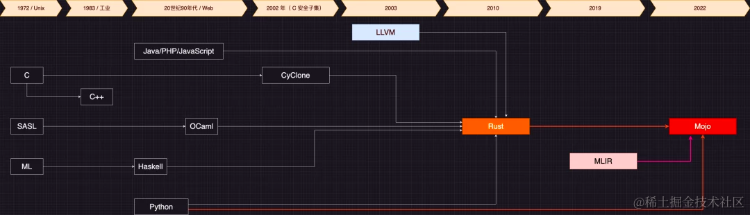Mojo 正式发布，Rust 能否与之匹敌？