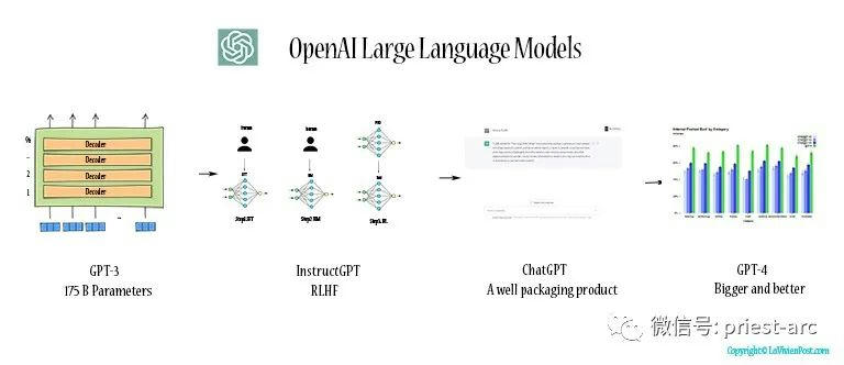 一文带你解密 Large Language Model（大型语言模型）