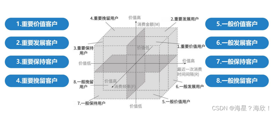 常用分析模型---RFM客户价值模型