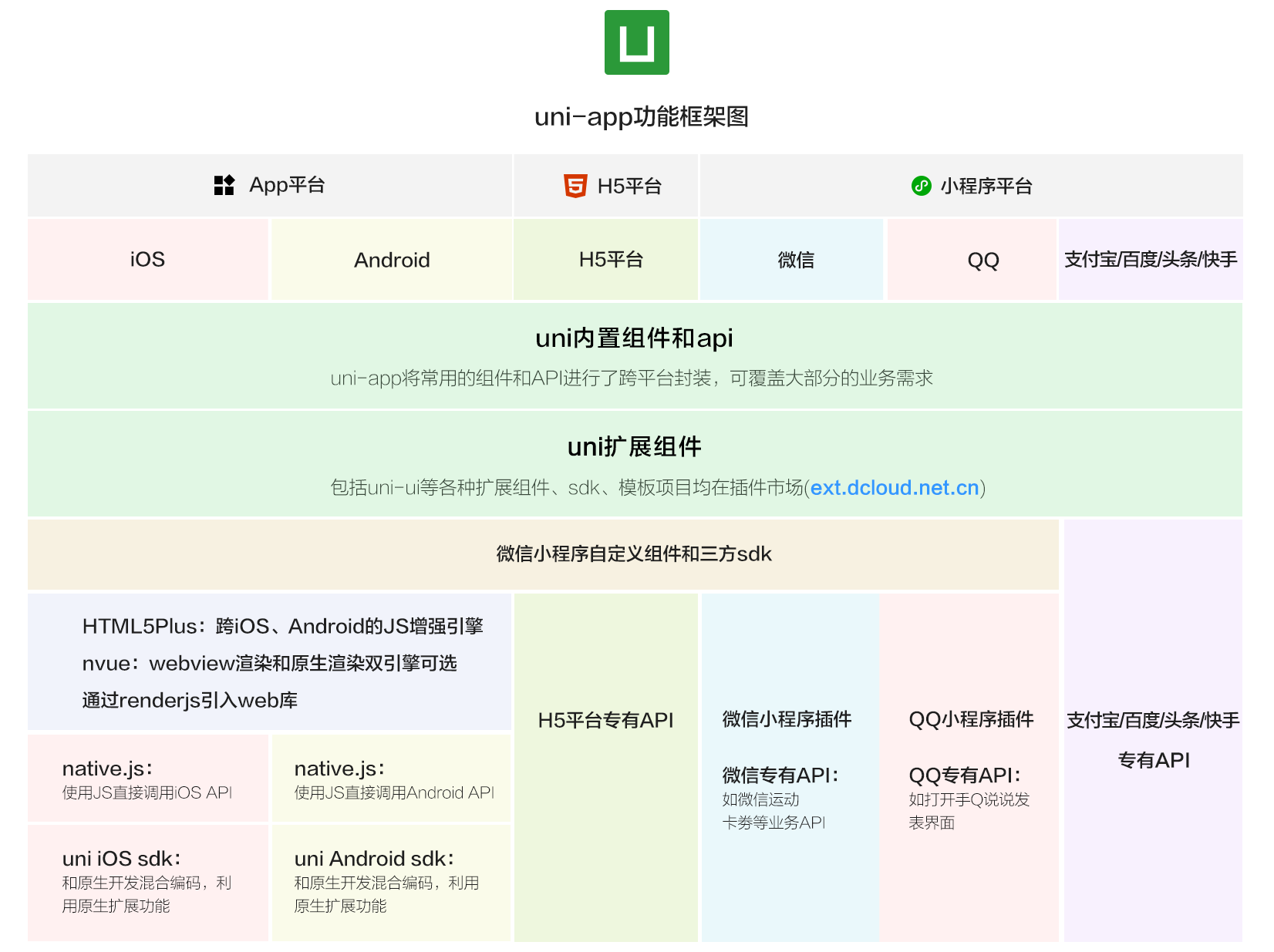 uni-app开发总结分享