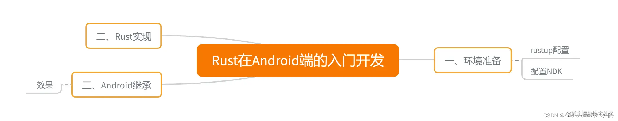 Rust在Android端的入门开发