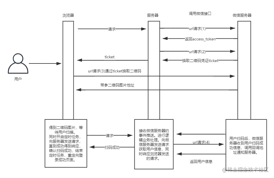 微信扫码关注公众号登录实现过程