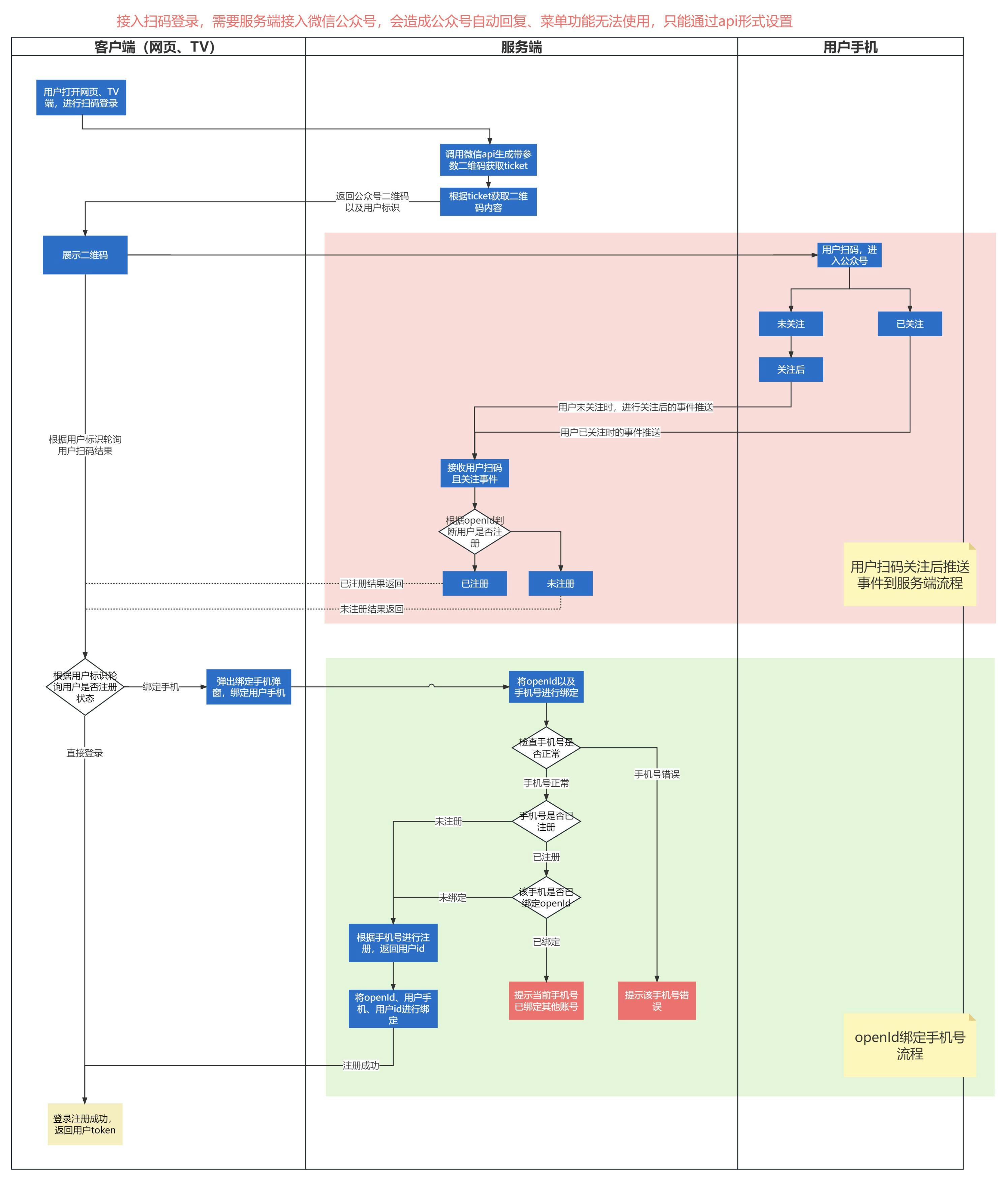 一图讲清楚公众号扫码关注绑定手机号自动登录