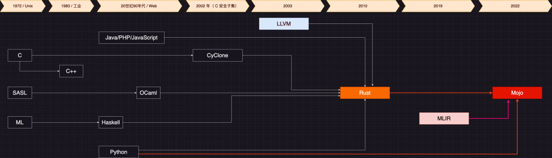 大模型时代的系统语言：Rust vs Mojo