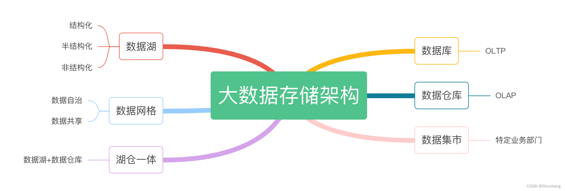 大数据存储架构详解：数据仓库、数据集市、数据湖、数据网格、湖仓一体