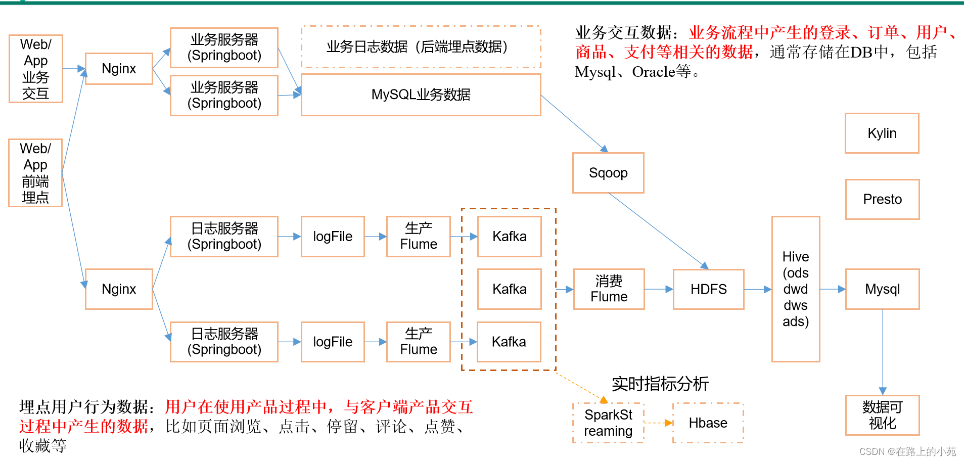 大数据项目篇--项目架构图