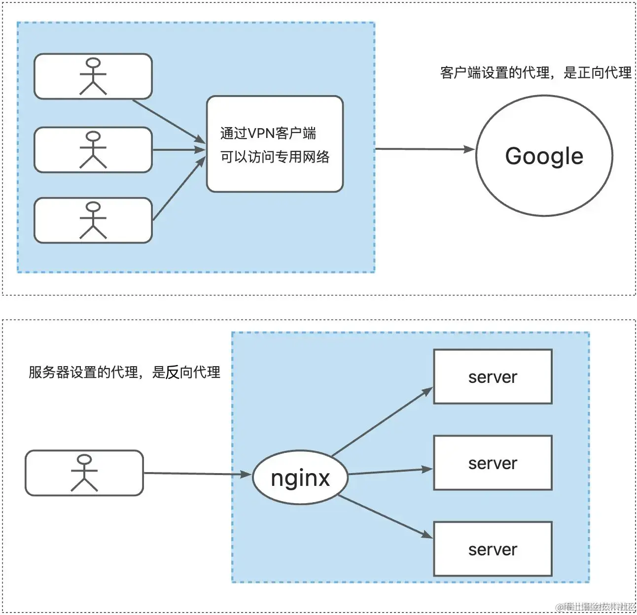 nginx开发必备，完全使用指南