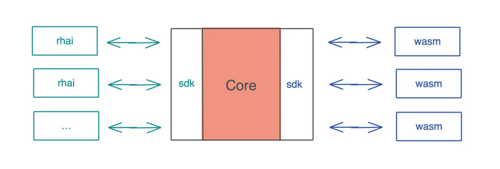 WebAssembly运行时库(WASM runtime：wasmer 或 wasmtime)\将rust官方demo猜数字编译为WASI目标并使用Wasmer运行