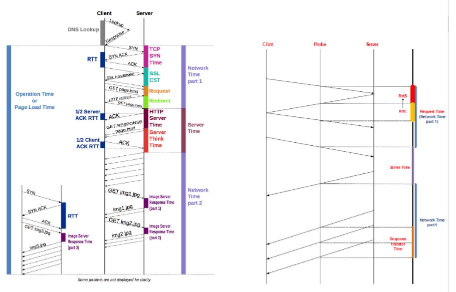 用户愿意等待的时间-性能指标与建议