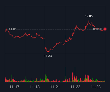 在Vue3项目中使用 Echarts 绘制股票图表的分享（五）：分时图的基础上绘制出五日图