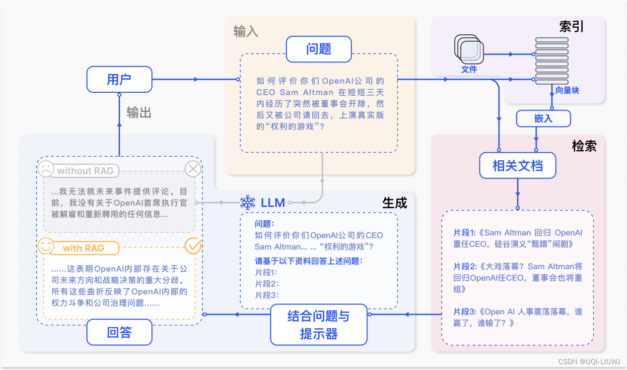 大模型笔记：RAG（Retrieval Augmented Generation,检索增强生成）