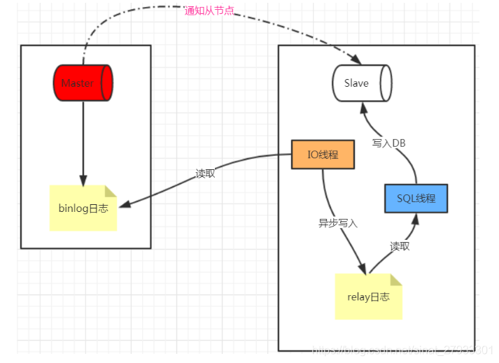Linux上搭建MySQL主从同步详解