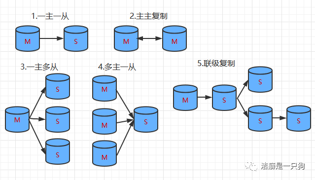 手把手教你搭建 MySQL 主从复制经典架构（一主一从、主主、一主多从、多主一从）