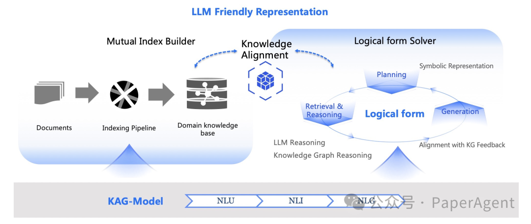 KAG开源了，知识增强掀翻RAG，性能翻倍