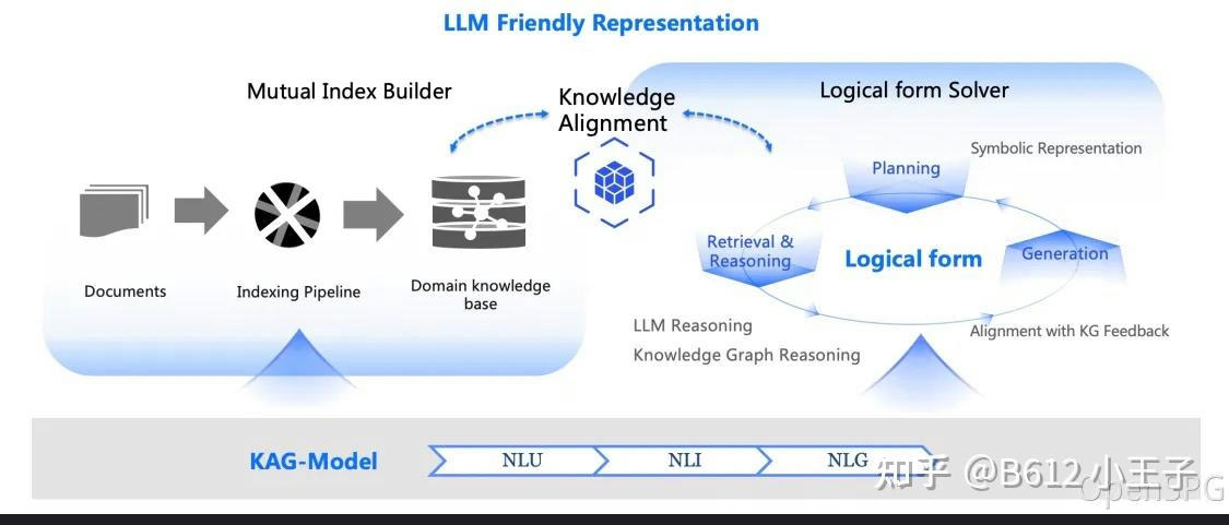 KAG技术调研与实践