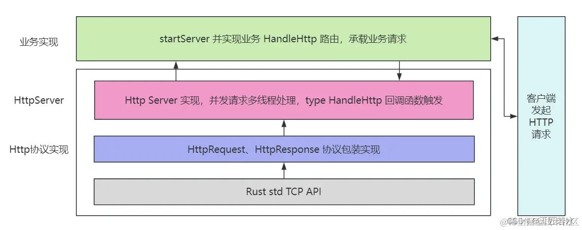 基于 Rust 标准库 API 使用 200 行代码实现 Http 1.1 协议简易服务
