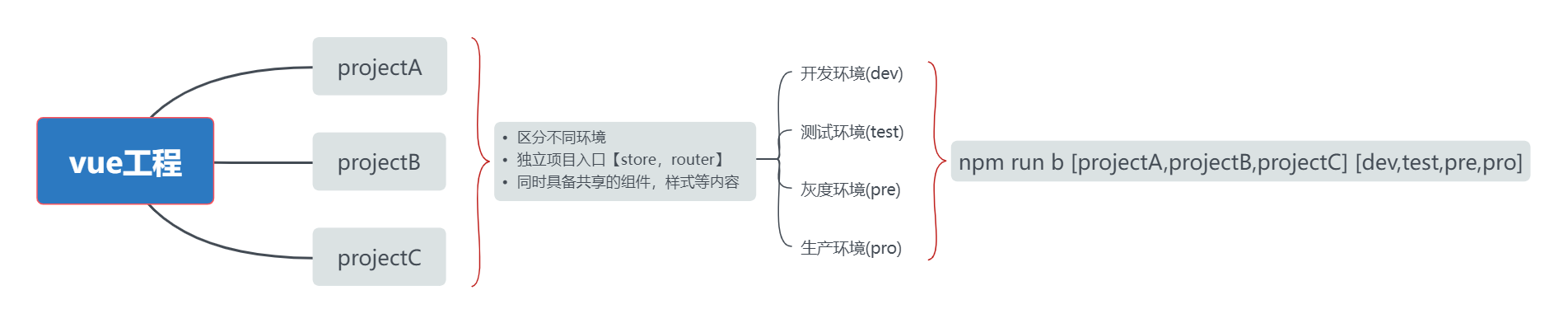 vue工程包含多个项目且支持多个环境部署