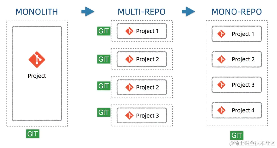 为什么 pnpm+monorepo 是组件库项目的最佳实践
